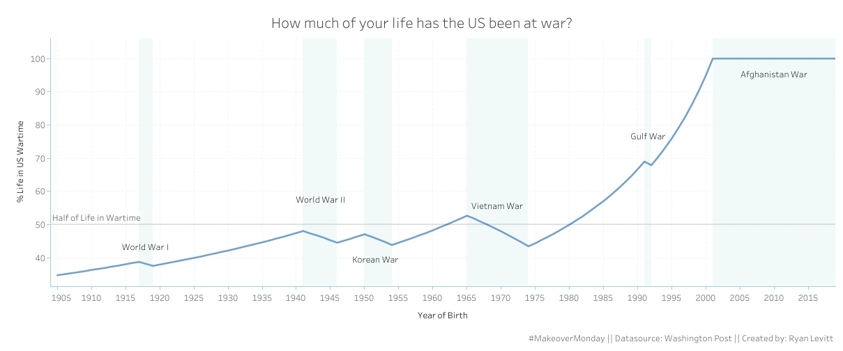 Makeover Monday 2020 Week 6 –– What Percentage of Your Life Has Been Spent in American Wartime?